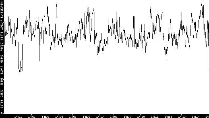 Throughput vs. Time
