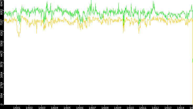 Entropy of Port vs. Time