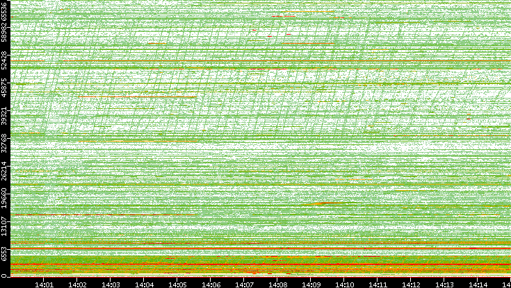 Dest. Port vs. Time