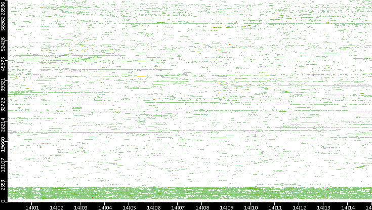 Dest. Port vs. Time