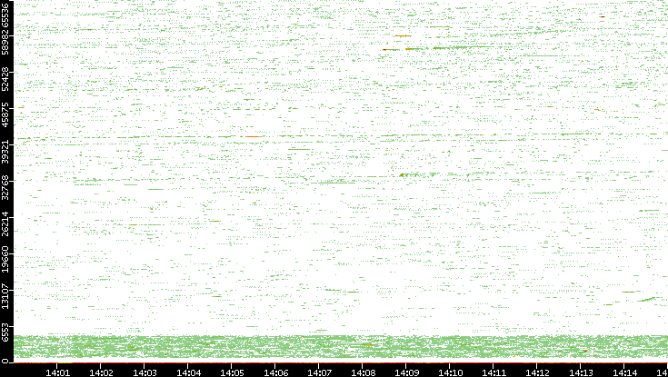 Src. Port vs. Time