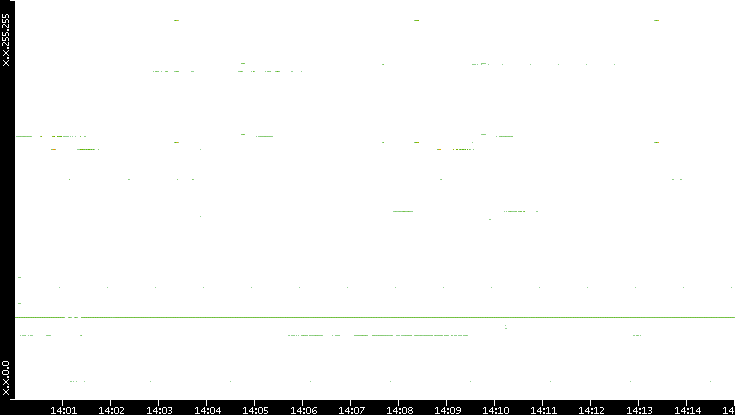 Dest. IP vs. Time