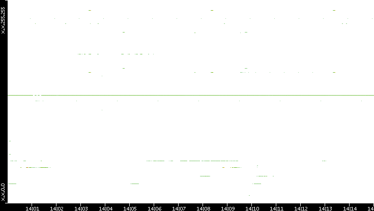 Src. IP vs. Time
