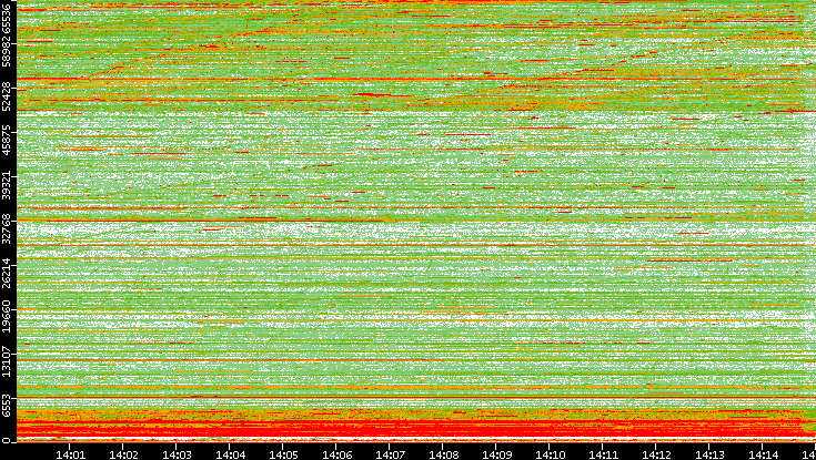 Dest. Port vs. Time