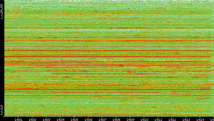 Src. IP vs. Time