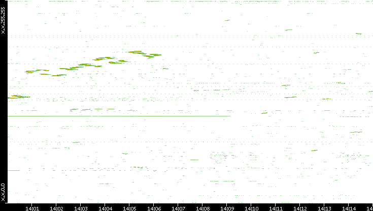 Dest. IP vs. Time