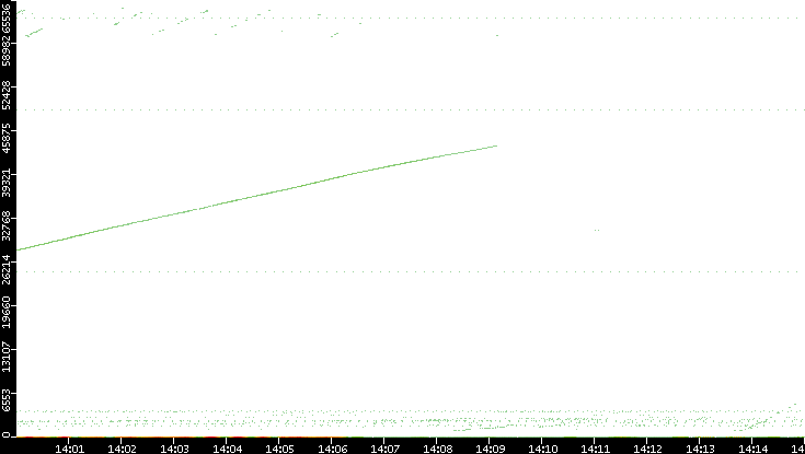 Dest. Port vs. Time