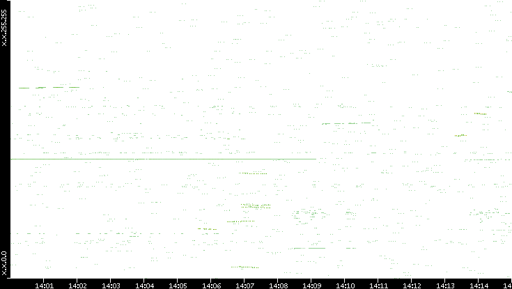 Dest. IP vs. Time