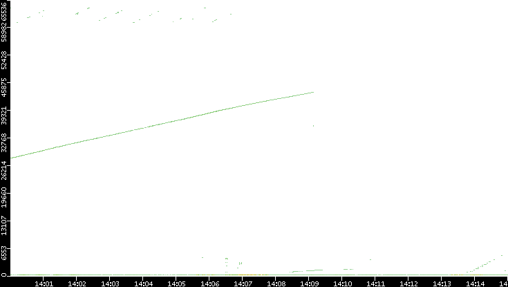 Dest. Port vs. Time
