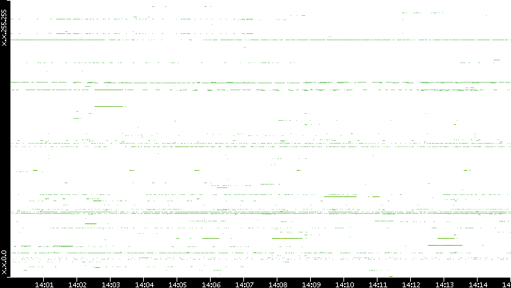Dest. IP vs. Time