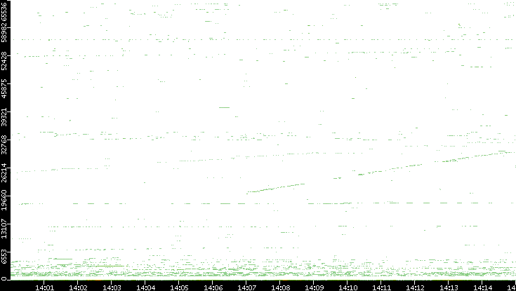 Src. Port vs. Time