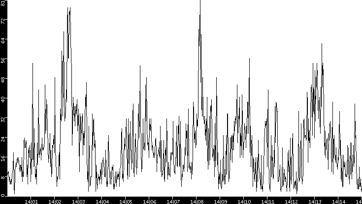 Throughput vs. Time