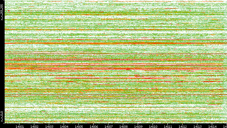 Src. IP vs. Time