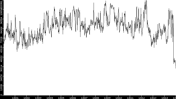 Throughput vs. Time