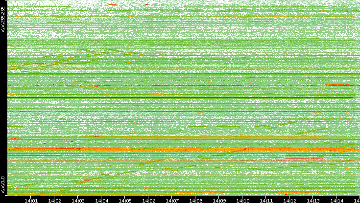 Dest. IP vs. Time