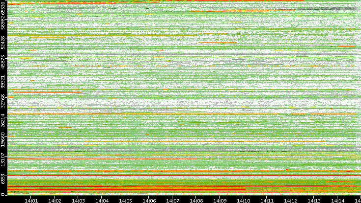 Dest. Port vs. Time