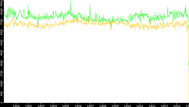 Entropy of Port vs. Time