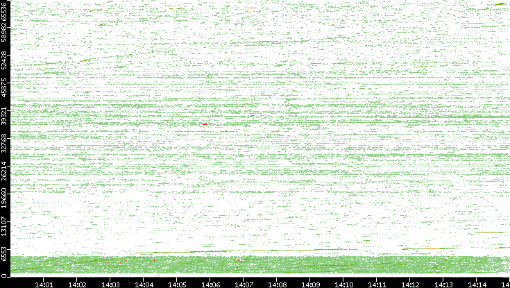 Dest. Port vs. Time