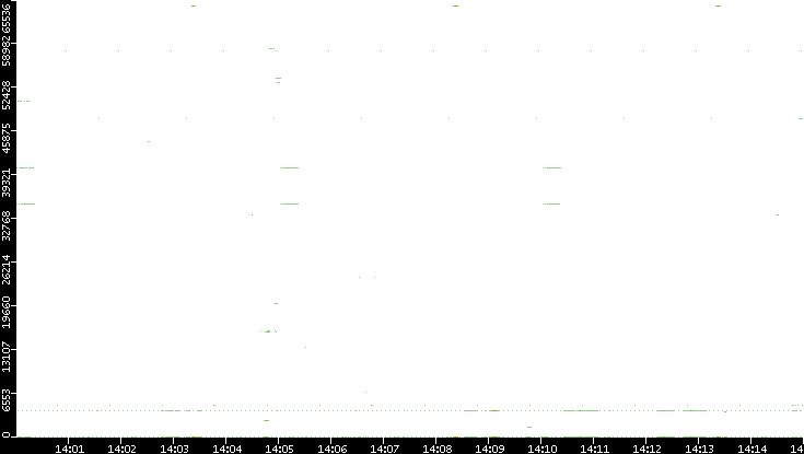 Dest. Port vs. Time