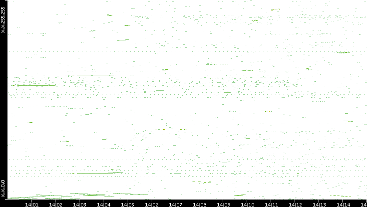 Dest. IP vs. Time