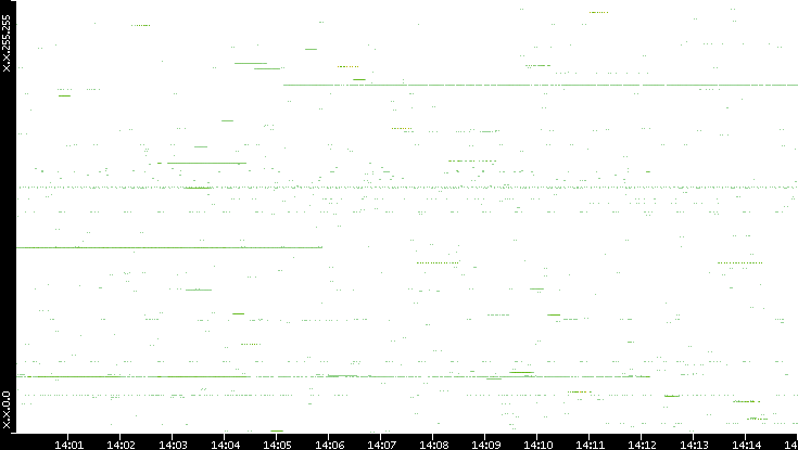 Src. IP vs. Time