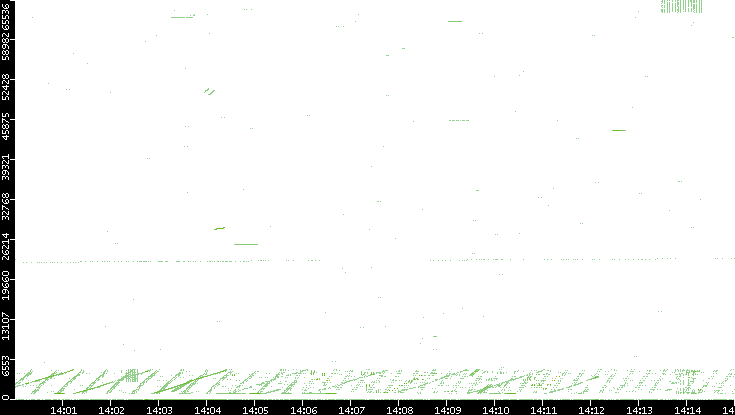 Src. Port vs. Time