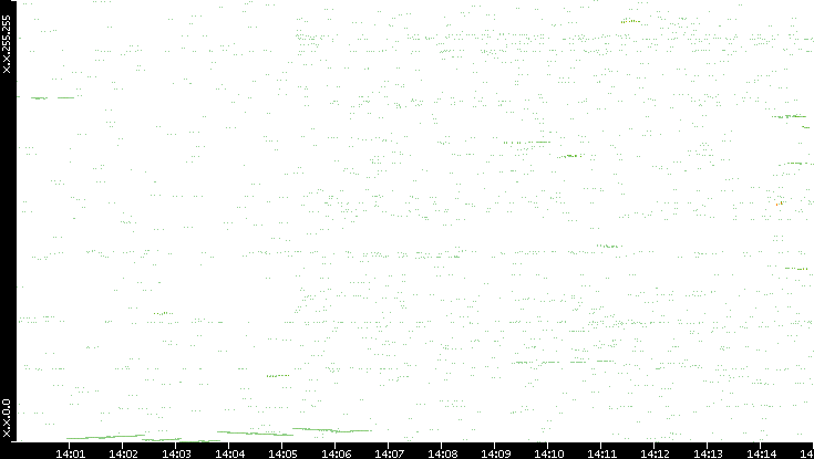 Dest. IP vs. Time