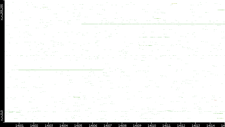 Src. IP vs. Time