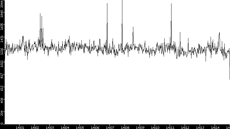 Throughput vs. Time