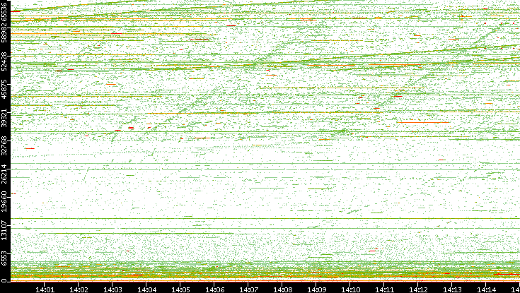 Dest. Port vs. Time