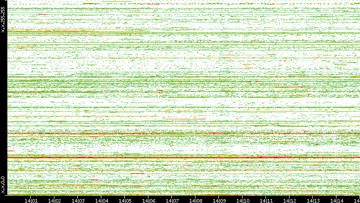 Src. IP vs. Time