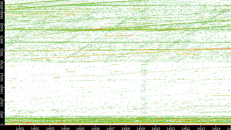 Src. Port vs. Time