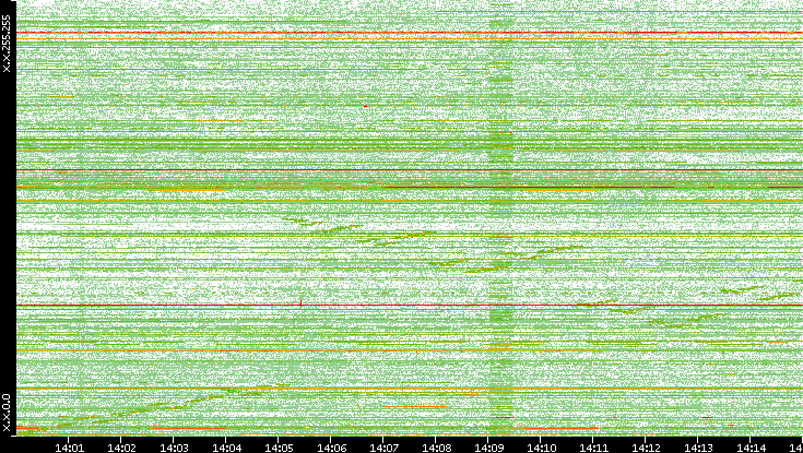 Dest. IP vs. Time