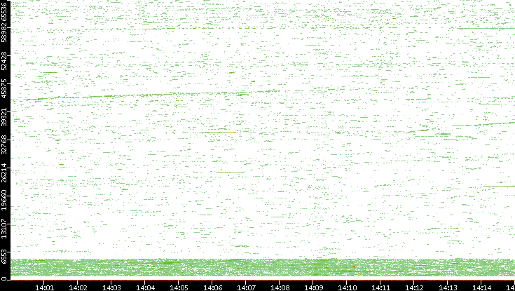 Dest. Port vs. Time