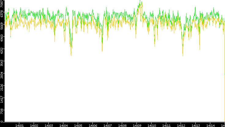 Entropy of Port vs. Time