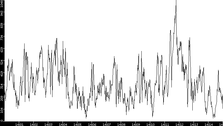 Throughput vs. Time