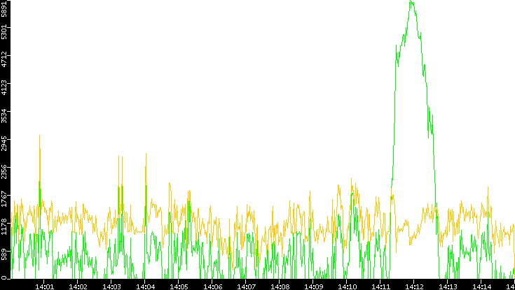 Entropy of Port vs. Time