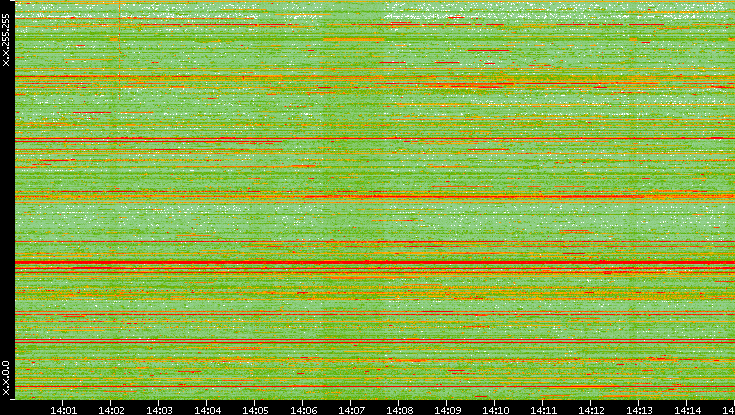 Dest. IP vs. Time