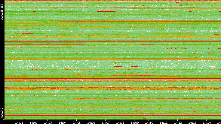 Src. IP vs. Time