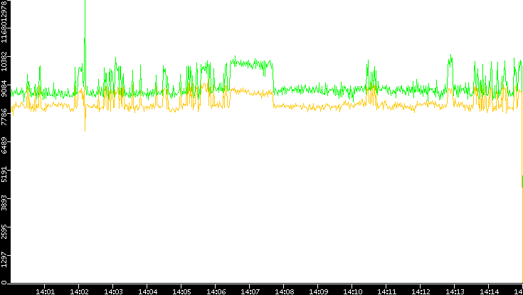 Entropy of Port vs. Time