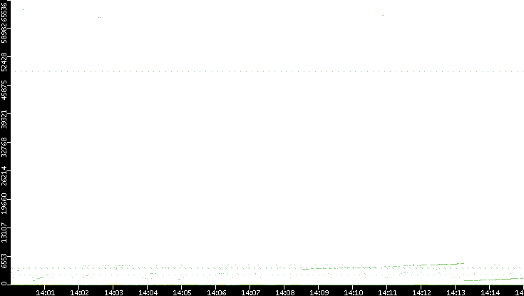 Dest. Port vs. Time