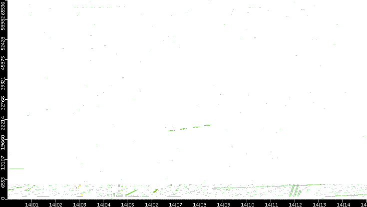 Src. Port vs. Time
