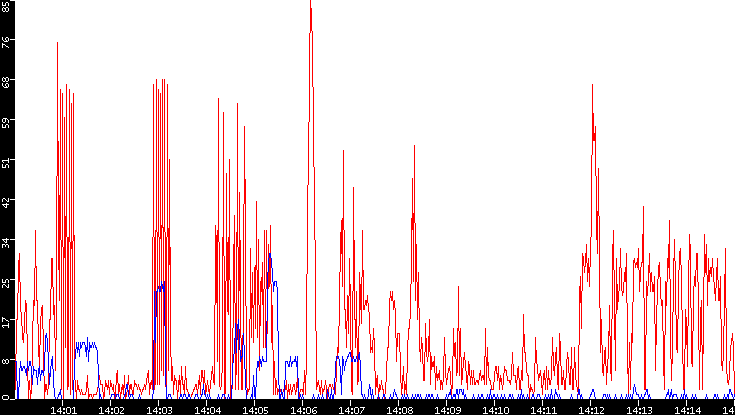 Nb. of Packets vs. Time