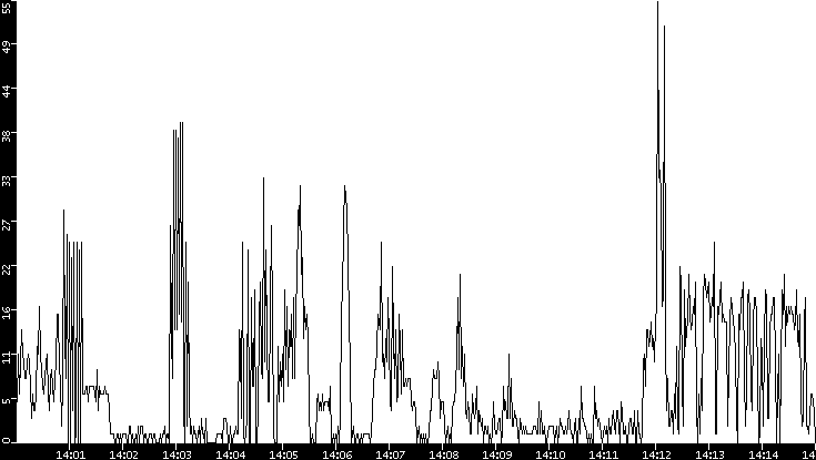 Throughput vs. Time