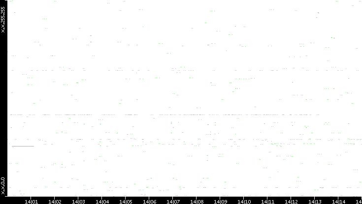 Src. IP vs. Time