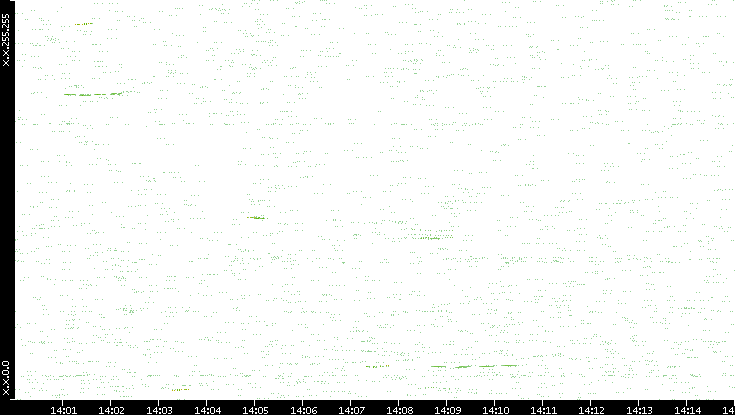 Dest. IP vs. Time