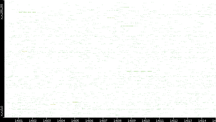 Src. IP vs. Time