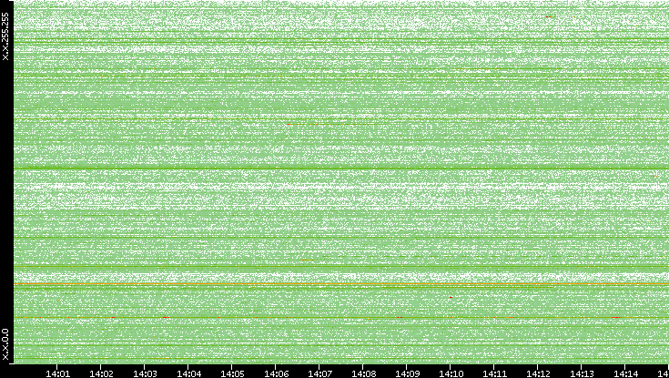 Src. IP vs. Time