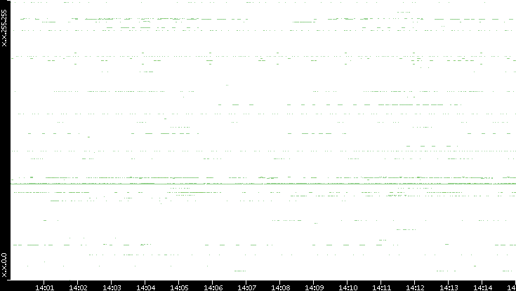 Dest. IP vs. Time