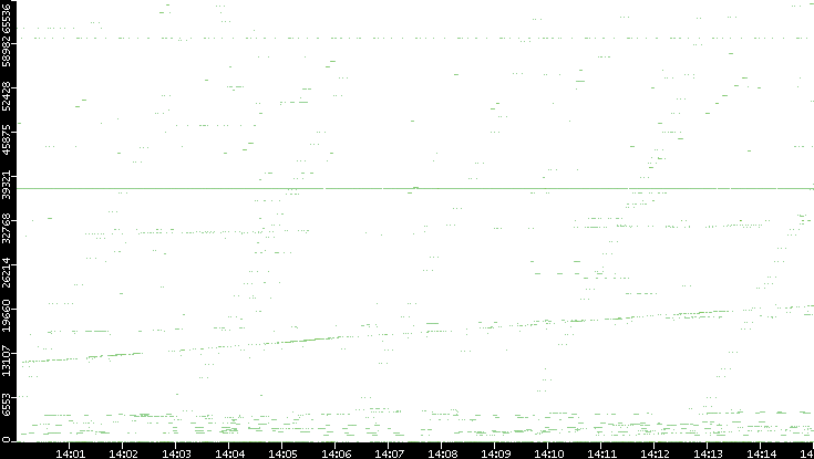 Src. Port vs. Time